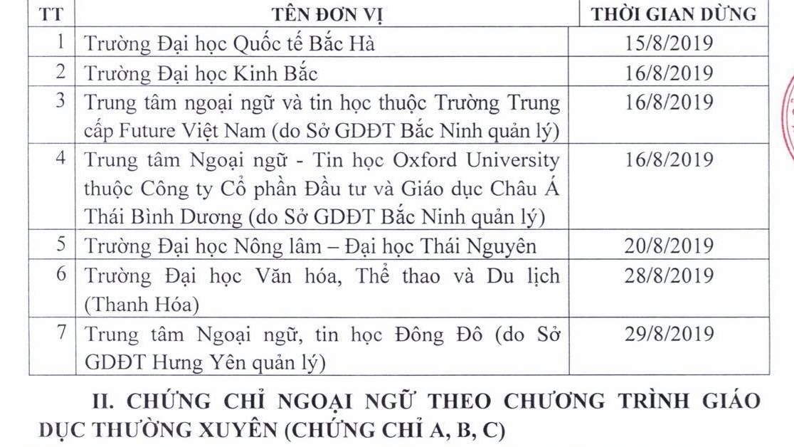 Danh sách 42 đơn vị bị dừng cấp chứng chỉ ngoại ngữ, tin học