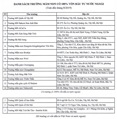 Hà Nội công bố danh sách trường có vốn đầu tư nước ngoài ha noi cong bo danh sach truong co von dau tu nuoc ngoai