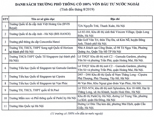 Hà Nội công bố danh sách trường có vốn đầu tư nước ngoài ha noi cong bo danh sach truong co von dau tu nuoc ngoai
