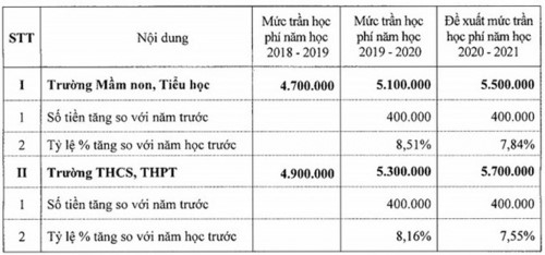 Học phí trường chất lượng cao năm học 2020-2021 có thể tăng 7,84% hoc phi truong chat luong cao nam hoc 2020 2021 co the tang 784