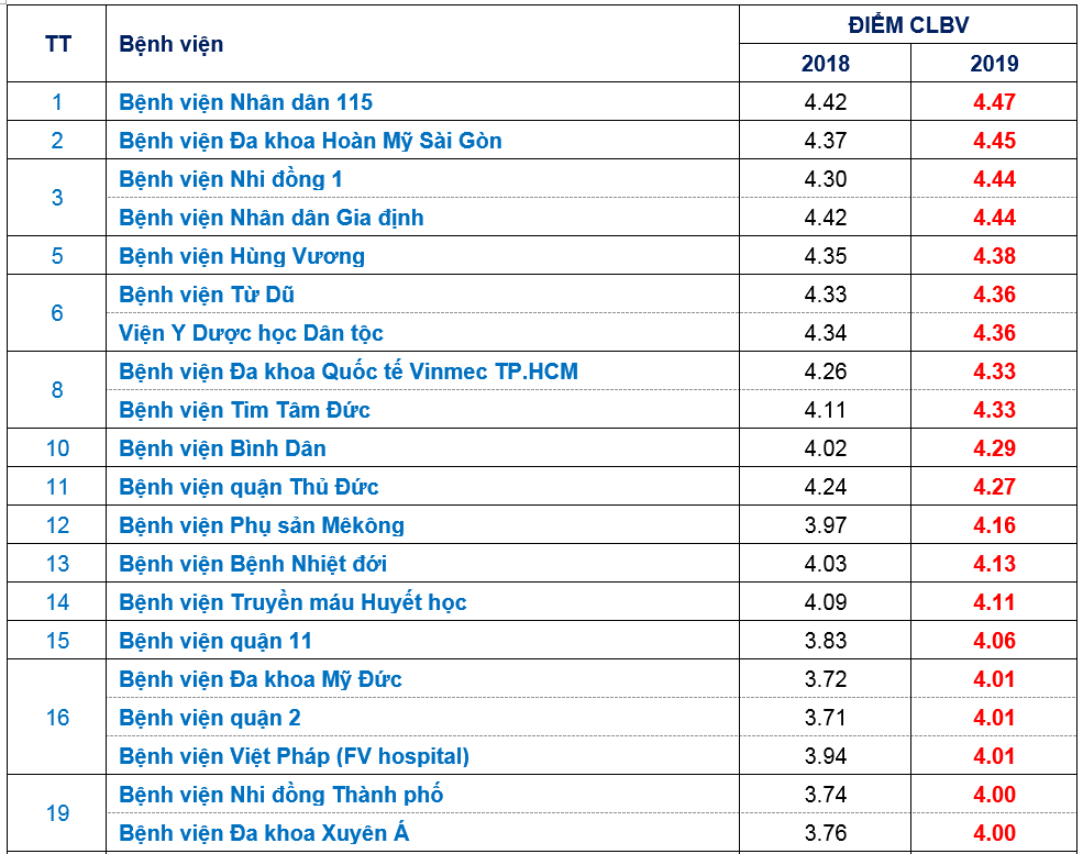 Sở Y tế TP HCM công bố danh sách 20 bệnh viện có chất lượng tốt năm 2019 so y te tp hcm cong bo danh sach 20 benh vien co chat luong tot nam 2019