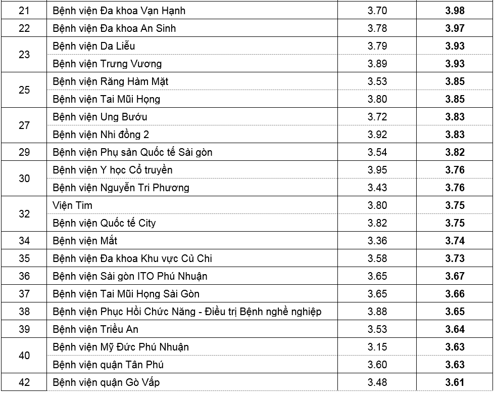 Sở Y tế TP HCM công bố danh sách 20 bệnh viện có chất lượng tốt năm 2019 so y te tp hcm cong bo danh sach 20 benh vien co chat luong tot nam 2019