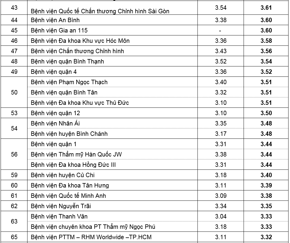 Sở Y tế TP HCM công bố danh sách 20 bệnh viện có chất lượng tốt năm 2019 so y te tp hcm cong bo danh sach 20 benh vien co chat luong tot nam 2019