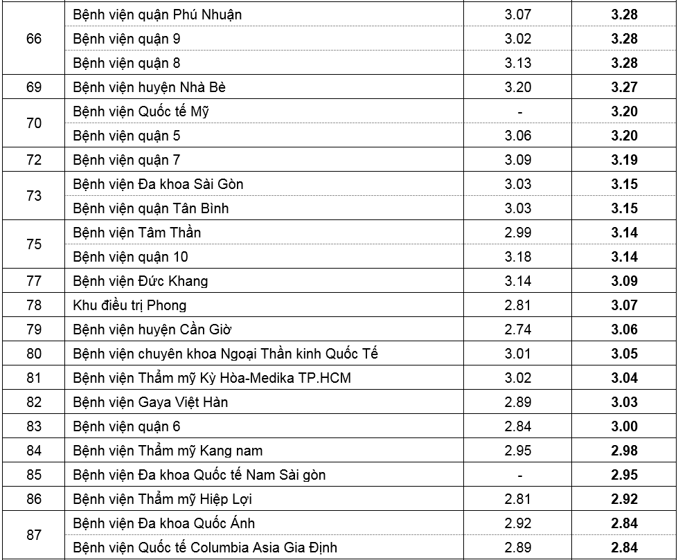 Sở Y tế TP HCM công bố danh sách 20 bệnh viện có chất lượng tốt năm 2019 so y te tp hcm cong bo danh sach 20 benh vien co chat luong tot nam 2019