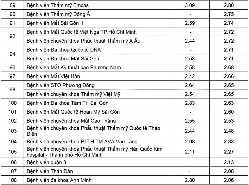 Sở Y tế TP HCM công bố danh sách 20 bệnh viện có chất lượng tốt năm 2019 so y te tp hcm cong bo danh sach 20 benh vien co chat luong tot nam 2019
