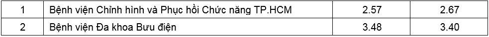 Sở Y tế TP HCM công bố danh sách 20 bệnh viện có chất lượng tốt năm 2019 so y te tp hcm cong bo danh sach 20 benh vien co chat luong tot nam 2019
