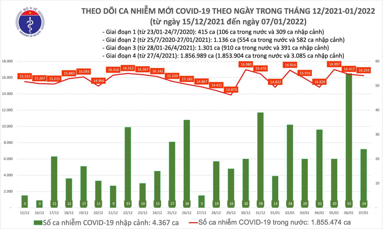Ngày 7/1, cả nước có 16.278 ca mắc COVID-19 Ngày 7/1, cả nước có 16.278 ca mắc COVID-19