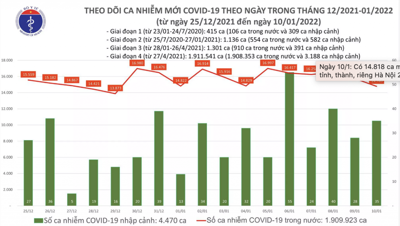 Có thêm 14.818 ca mắc COVID-19 tại 62 tỉnh, thành Có thêm 14.818 ca mắc COVID-19 tại 62 tỉnh, thành