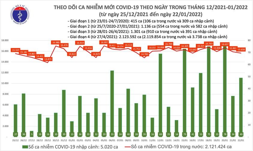Tính đến ngày 22/1, cả nước có 15.707 ca mắc COVID-19 Tính đến ngày 22/1, cả nước có 15.707 ca mắc COVID-19