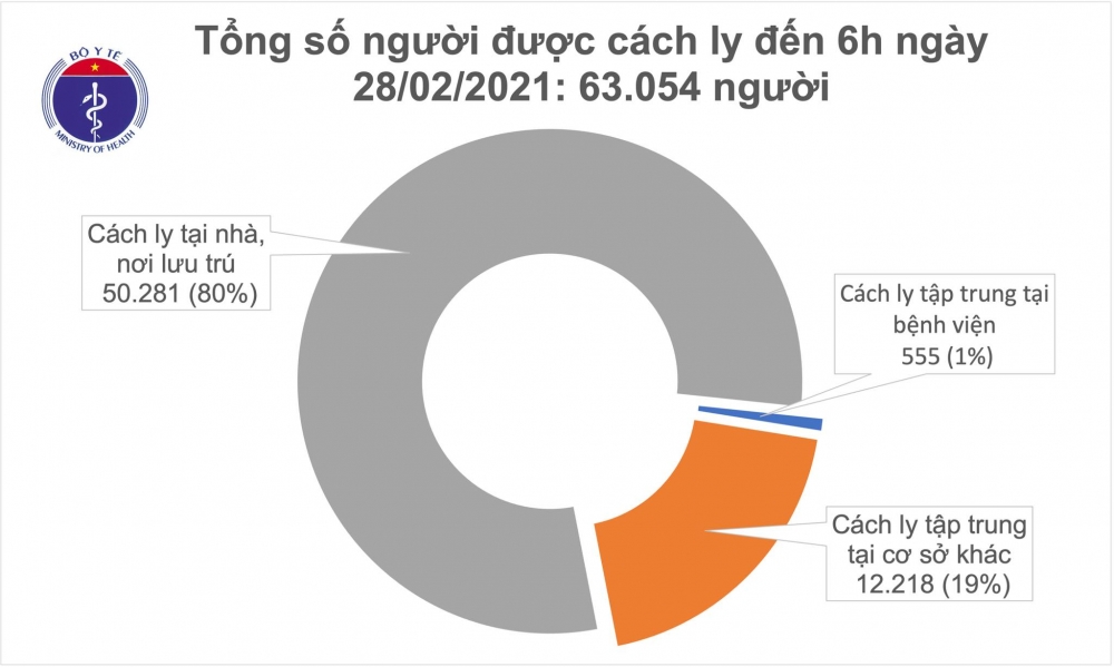 Thông tin COVID-19: Sáng 28/2, cả nước không có ca mắc mới COVID-19 Thông tin COVID-19: Sáng 28/2, cả nước không có ca mắc mới COVID-19
