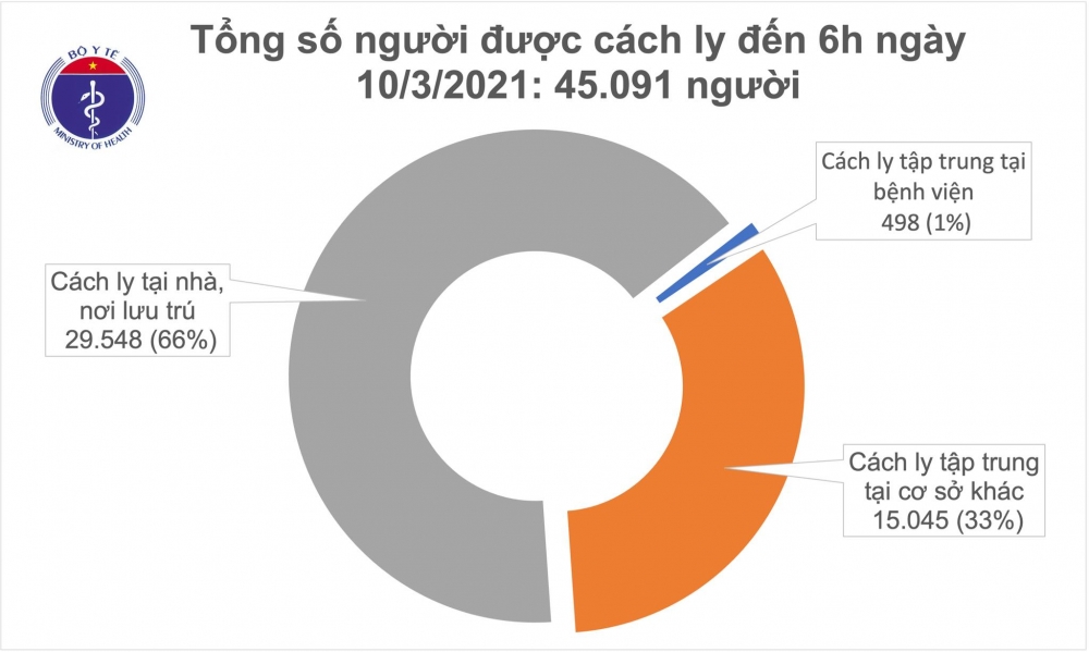 Thông tin COVID-19: Sáng 10/3, cả nước không xuất hiện ca mắc mới COVID-19