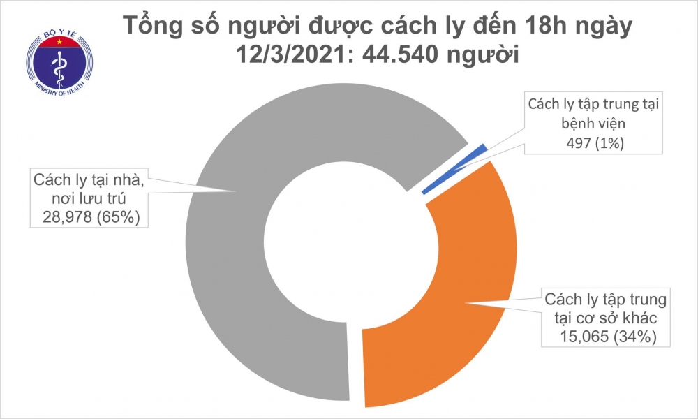 Thông tin COVID-19: Chiều 12/3, Hải Dương có 2 ca mắc COVID-19 mới Thông tin COVID-19: Chiều 12/3, Hải Dương có 2 ca mắc COVID-19 mới