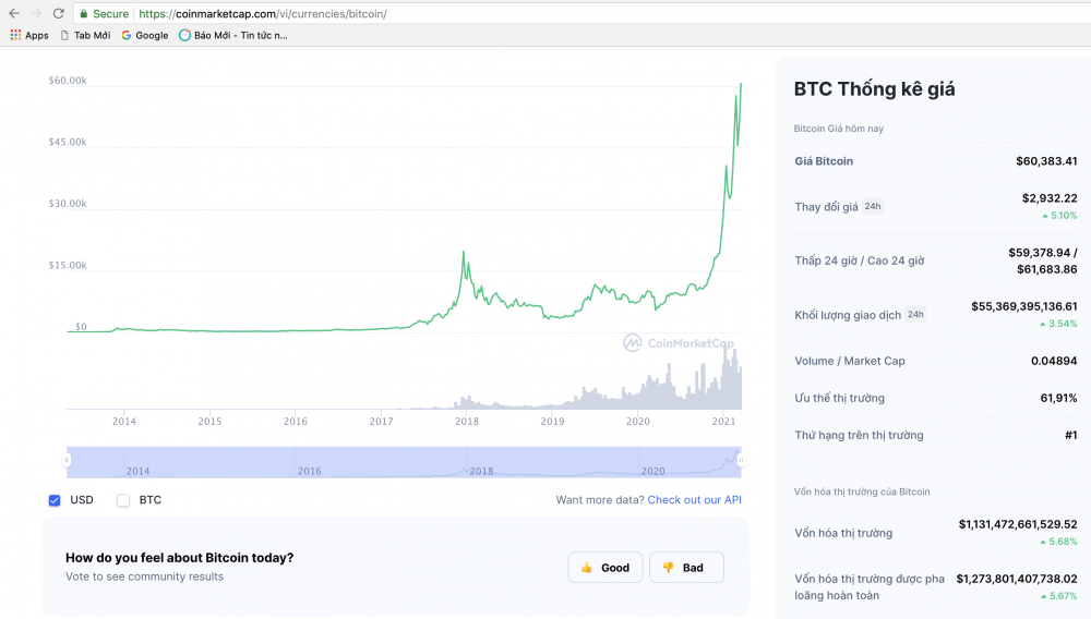 Bitcoin xác lập kỷ lục mới vượt mức giá 60.000 USD Bitcoin xác lập kỷ lục mới vượt mức giá 60.000 USD