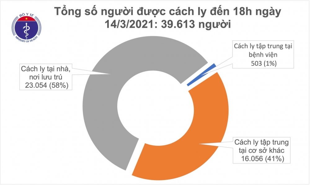 Thông tin COVID-19: Chiều 14/3, ghi nhận 1 ca mắc mới là chuyên gia Nhật nhập cảnh tại TP.HCM