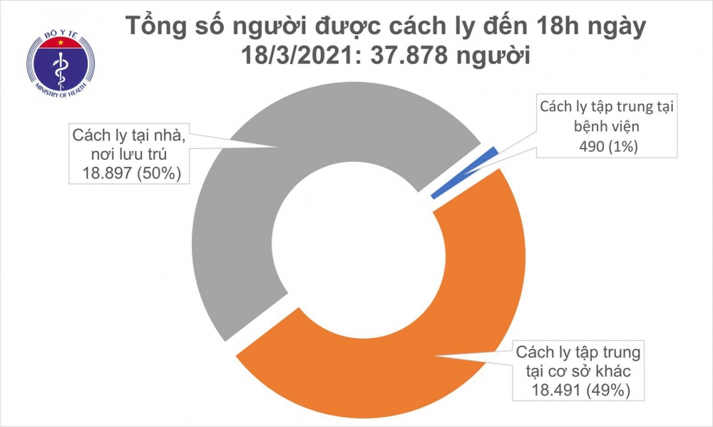 Thông tin COVID-19: Chiều 18/3, thêm 3 ca nhiễm SARS-COV-2 tại Hải Dương và Ninh Thuận Thông tin COVID-19: Chiều 18/3, thêm 3 ca nhiễm SARS-COV-2 tại Hải Dương và Ninh Thuận
