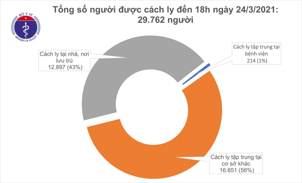 Thông tin COVID-19: Chiều 24/3, cả nước không có ca ca mắc mới trong vòng 24 tiếng Thông tin COVID-19: Chiều 24/3, cả nước không có ca ca mắc mới trong vòng 24 tiếng