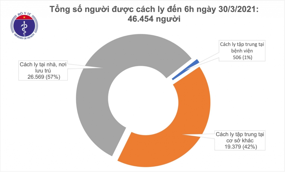 Sáng 30/3, Việt Nam không ghi nhận ca mắc COVID-19 mới