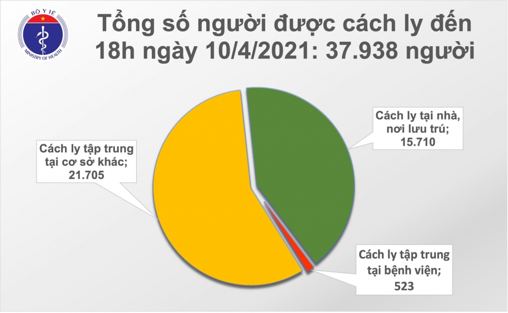 Thông tin COVID-19: Chiều 10/4, thêm 9 ca mắc mới tại Kiên Giang Thông tin COVID-19: Chiều 10/4, thêm 9 ca mắc mới tại Kiên Giang