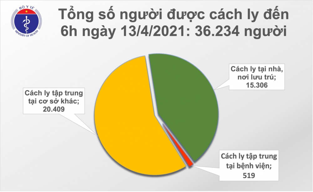 Sáng 13/4, có thêm 2 ca mắc mới COVID-19 theo đường nhập cảnh tại TP. Hồ Chí Minh Sáng 13/4, có thêm 2 ca mắc mới COVID-19 theo đường nhập cảnh tại TP. Hồ Chí Minh