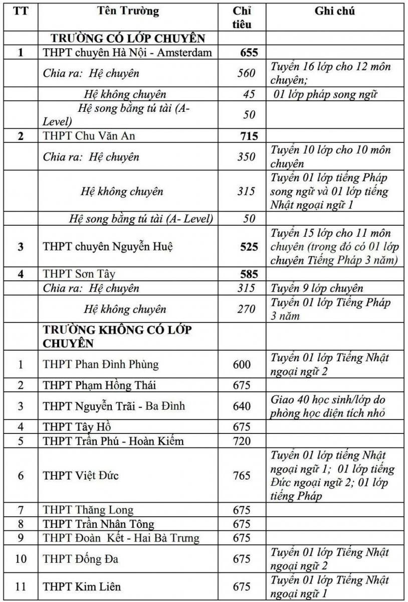 Hà Nội công bố chỉ tiêu tuyển sinh vào lớp 10 Hà Nội công bố chỉ tiêu tuyển sinh vào lớp 10