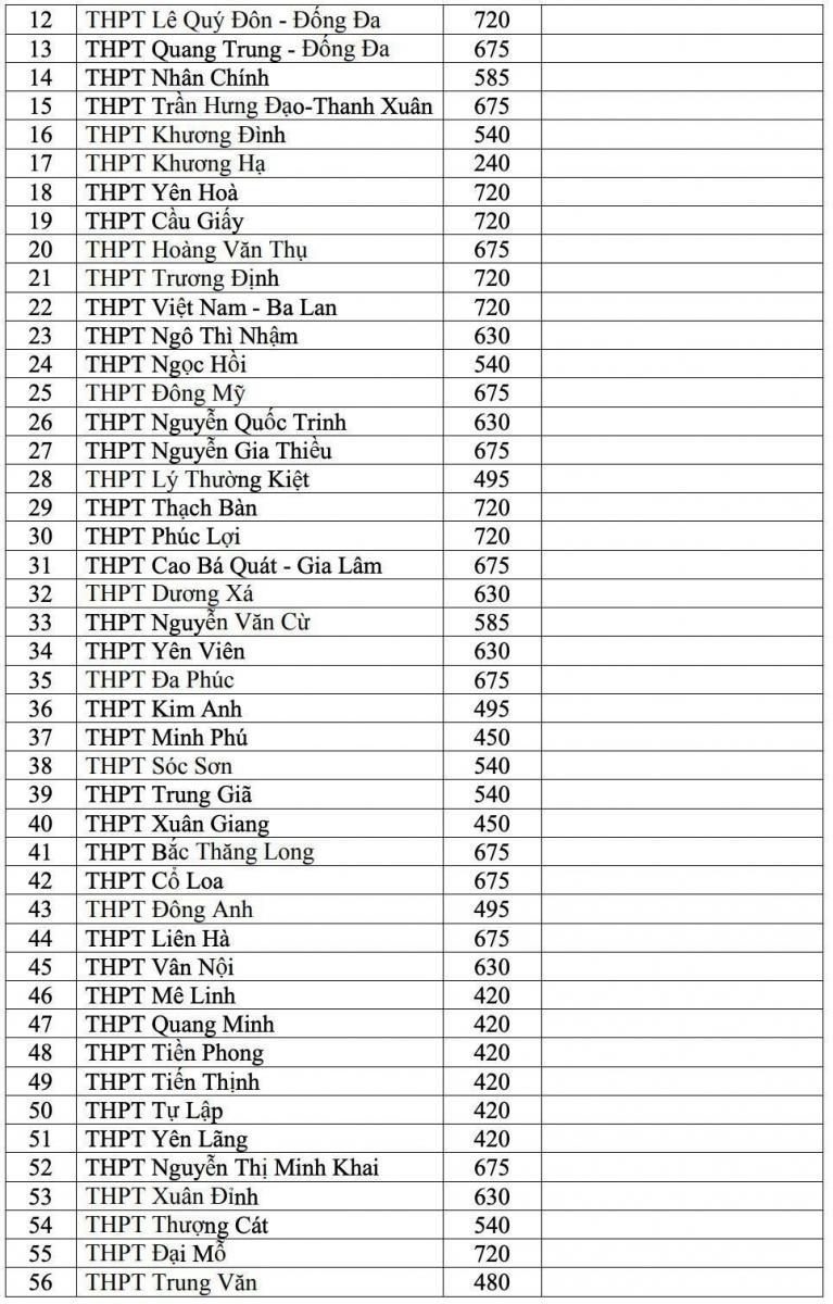 Hà Nội công bố chỉ tiêu tuyển sinh vào lớp 10 Hà Nội công bố chỉ tiêu tuyển sinh vào lớp 10