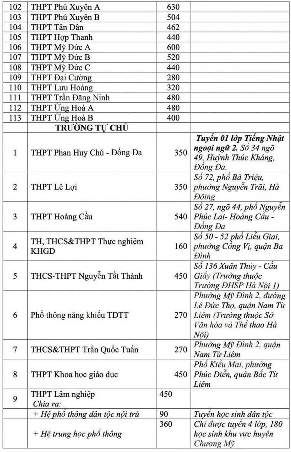 Hà Nội công bố chỉ tiêu tuyển sinh vào lớp 10 Hà Nội công bố chỉ tiêu tuyển sinh vào lớp 10