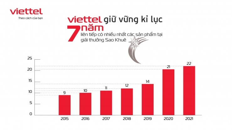 Viettel dẫn đầu giải thưởng Sao Khuê bằng các sản phẩm chủ lực xây dựng xã hội số Viettel dẫn đầu giải thưởng Sao Khuê bằng các sản phẩm chủ lực xây dựng xã hội số