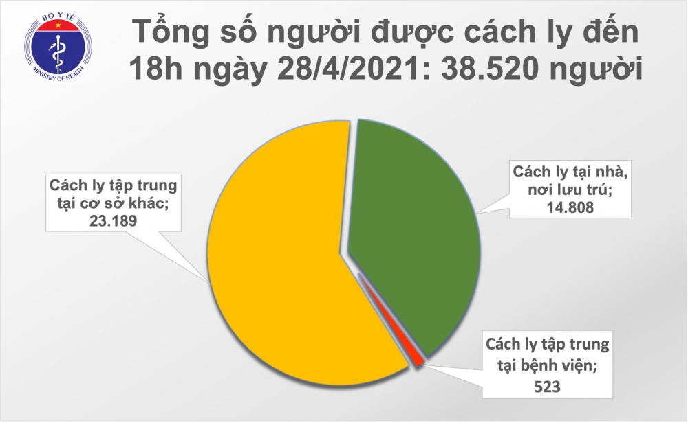Thông tin COVID-19: Chiều 28/4, Việt Nam thêm 8 ca mắc mới Thông tin COVID-19: Chiều 28/4, Việt Nam thêm 8 ca mắc mới