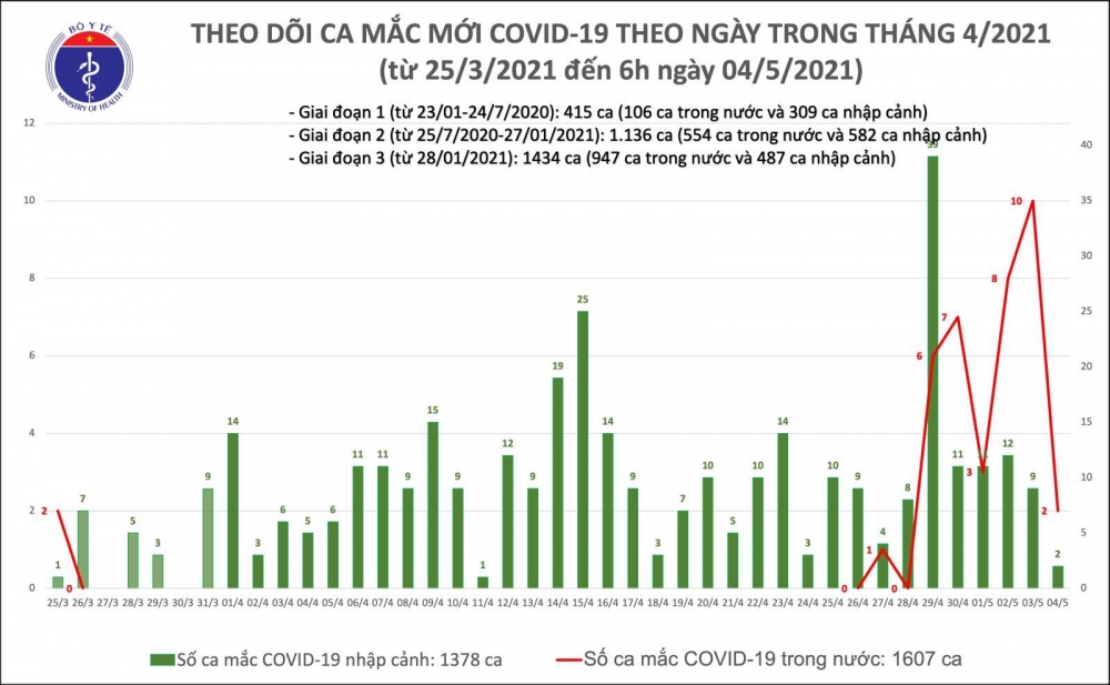 Thông tin COVID-19: Sáng 4/5, Bộ Y tế công bố 2 ca mắc COVID-19 trong nước tại Hà Nội và Đà Nẵng Thông tin COVID-19: Sáng 4/5, Bộ Y tế công bố 2 ca mắc COVID-19 trong nước tại Hà Nội và Đà Nẵng