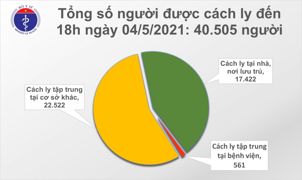 Chiều 4/5, thêm 1 ca nhiễm COVID-19 trong cộng đồng là F1 của BN2982 tại Đà Nẵng Chiều 4/5, thêm 1 ca nhiễm COVID-19 trong cộng đồng là F1 của BN2982 tại Đà Nẵng