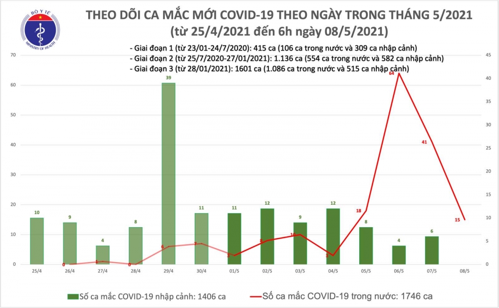 Sáng 8/5, thêm 15 ca mắc COVID-19 được ghi nhận trong nước Sáng 8/5, thêm 15 ca mắc COVID-19 được ghi nhận trong nước