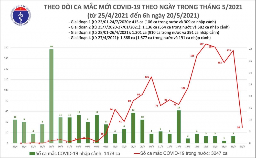 Thông tin COVID-19: Sáng 20/5, thêm 30 ca mắc COVID-19 trong nước Thông tin COVID-19: Sáng 20/5, thêm 30 ca mắc COVID-19 trong nước