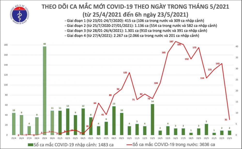 Thông tin COVID-19: Sáng 23/5, thêm 31 ca mắc mới trong nước Thông tin COVID-19: Sáng 23/5, thêm 31 ca mắc mới trong nước