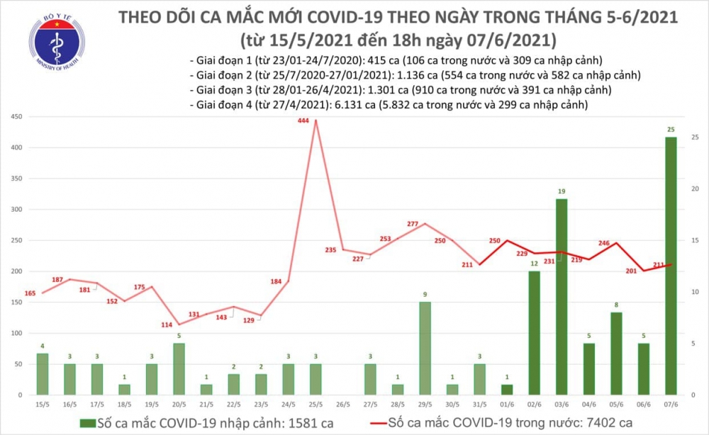 Thông tin COVID-19: Thêm 100 ca dương tính với SARS-CoV-2 trong tối ngày 7/6 Thông tin COVID-19: Thêm 100 ca dương tính với SARS-CoV-2 trong tối ngày 7/6