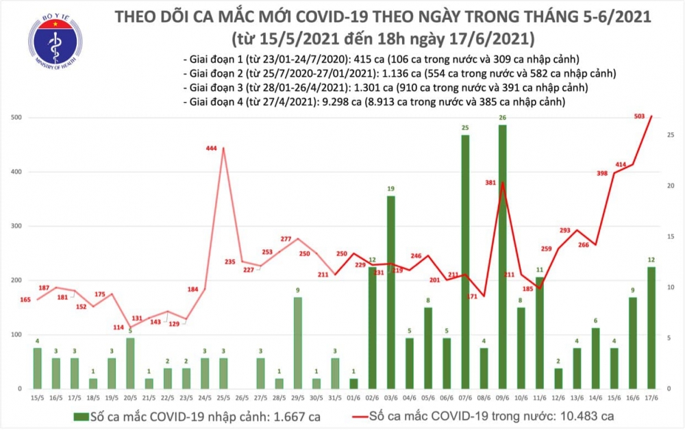 Thông tin COVID-19: Tối 17/6, thêm 136 ca mắc mới Thông tin COVID-19: Tối 17/6, thêm 136 ca mắc mới