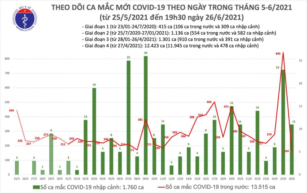 Tối 26/6, có thêm 123 ca mắc COVID-19 Tối 26/6, có thêm 123 ca mắc COVID-19