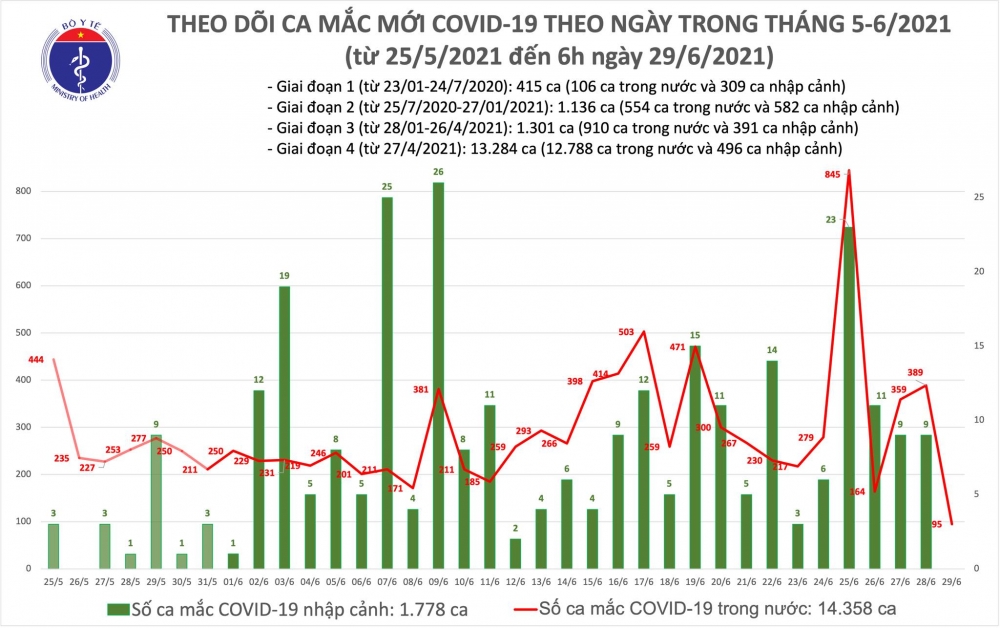 Sáng 29/6, thêm 95 ca mắc COVID-19 tại Việt Nam Sáng 29/6, thêm 95 ca mắc COVID-19 tại Việt Nam