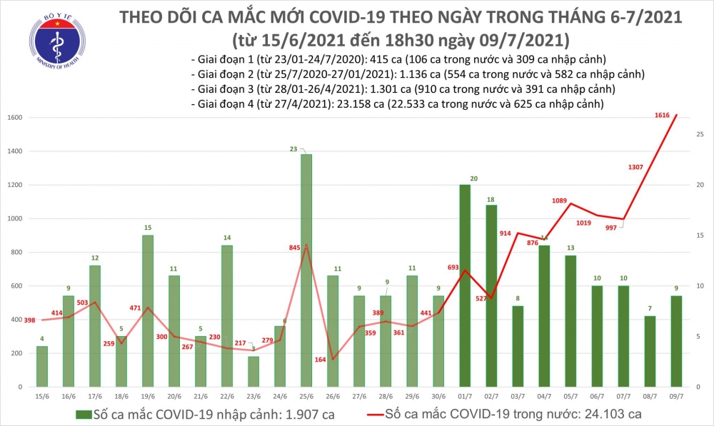 Thông tin COVID-19: Tối 9/7, thêm 591 ca mắc COVID-19 Thông tin COVID-19: Tối 9/7, thêm 591 ca mắc COVID-19