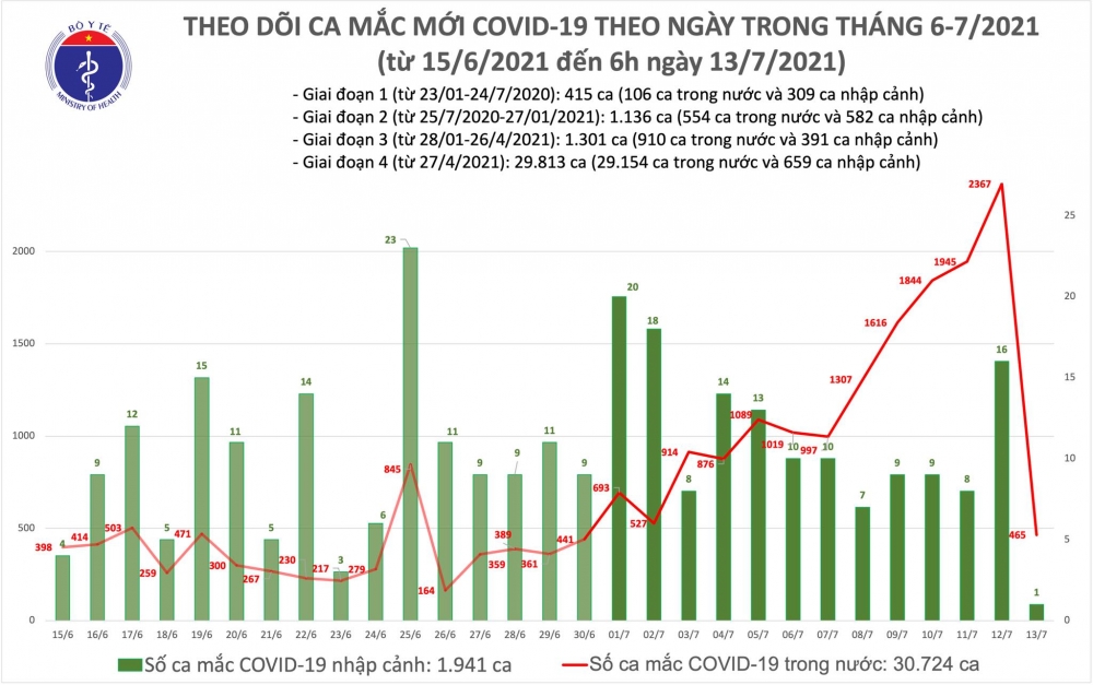 Sáng 13/7, cả nước có thêm 466 ca mắc COVID-19 Sáng 13/7, cả nước có thêm 466 ca mắc COVID-19