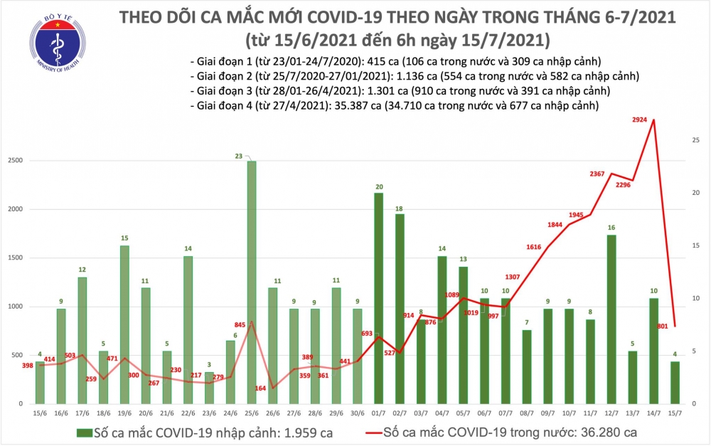 Sáng 15/7, cả nước có thêm 805 ca mắc COVID-19 Sáng 15/7, cả nước có thêm 805 ca mắc COVID-19