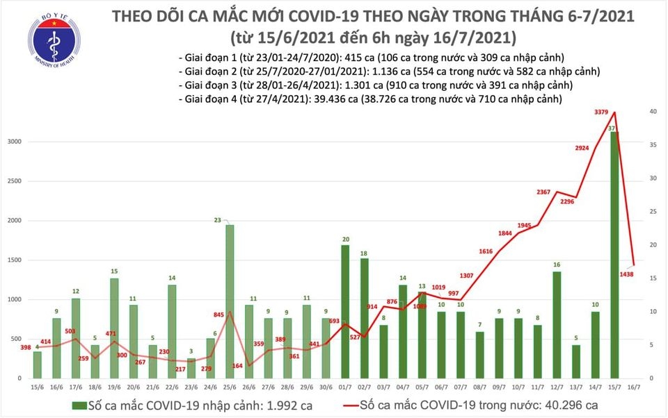 Sáng 16/7, cả nước có thêm 1.438 ca nhiễm SARS-CoV-2 Sáng 16/7, cả nước có thêm 1.438 ca nhiễm SARS-CoV-2