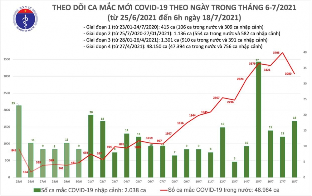 Sáng 18/7, thêm 2.472 ca mắc mới COVID-19 Sáng 18/7, thêm 2.472 ca mắc mới COVID-19