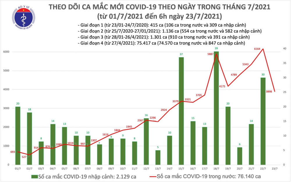 Thông tin COVID-19: Sáng 23/7, thêm 3.898 ca mắc COVID-19 Thông tin COVID-19: Sáng 23/7, thêm 3.898 ca mắc COVID-19