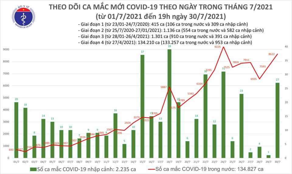 Cả nước có 8.649 ca mắc COVID-19 mới trong 24h ngày 30/7, Hà Nội ghi nhận 144 ca Cả nước có 8.649 ca mắc COVID-19 mới trong 24h ngày 30/7, Hà Nội ghi nhận 144 ca
