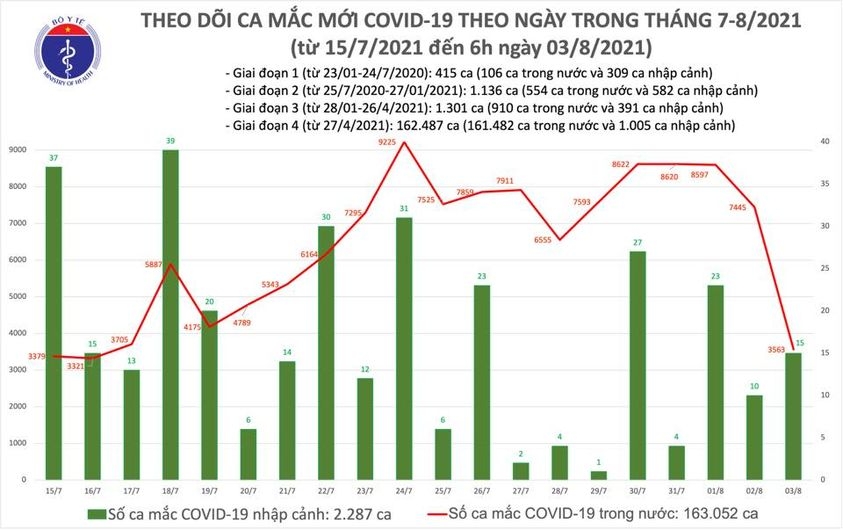 Sáng 3/8, có thêm 3.578 ca mắc COVID-19 mới Sáng 3/8, có thêm 3.578 ca mắc COVID-19 mới