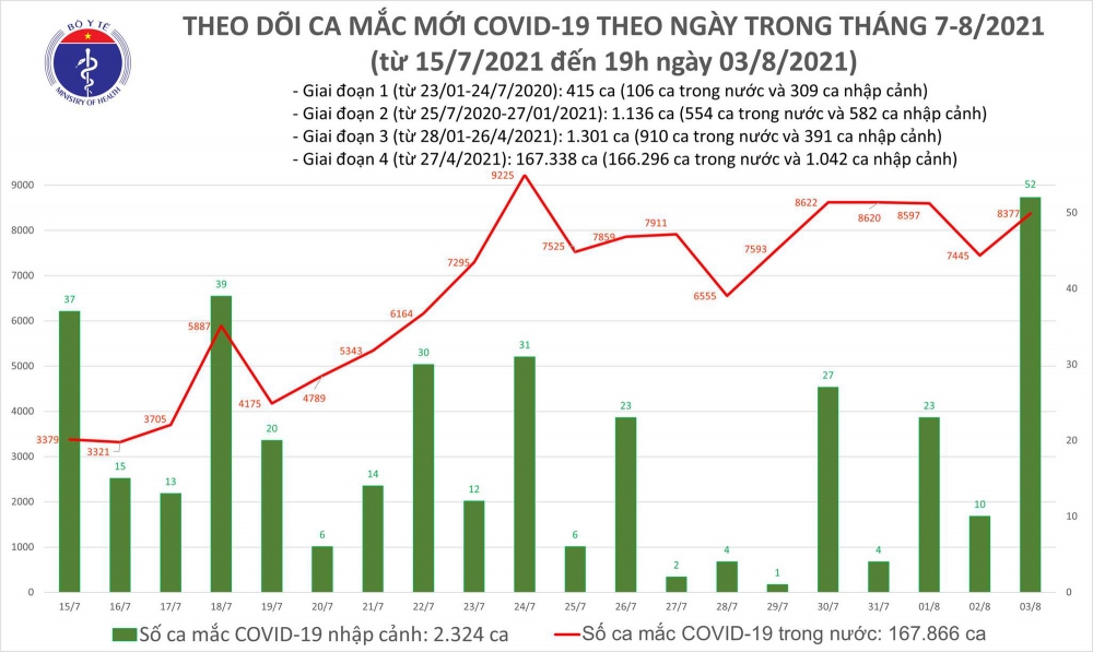 Tối 3/8, thêm 4.851 ca mắc COVID-19