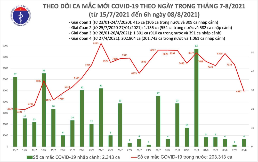 Sáng 8/8, cả nước có 4.941 ca mắc COVID-19 Sáng 8/8, cả nước có 4.941 ca mắc COVID-19