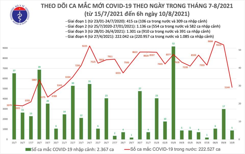 Thông tin COVID-19: Sáng 10/8, có 5.149 ca mắc COVID-19 Thông tin COVID-19: Sáng 10/8, có 5.149 ca mắc COVID-19