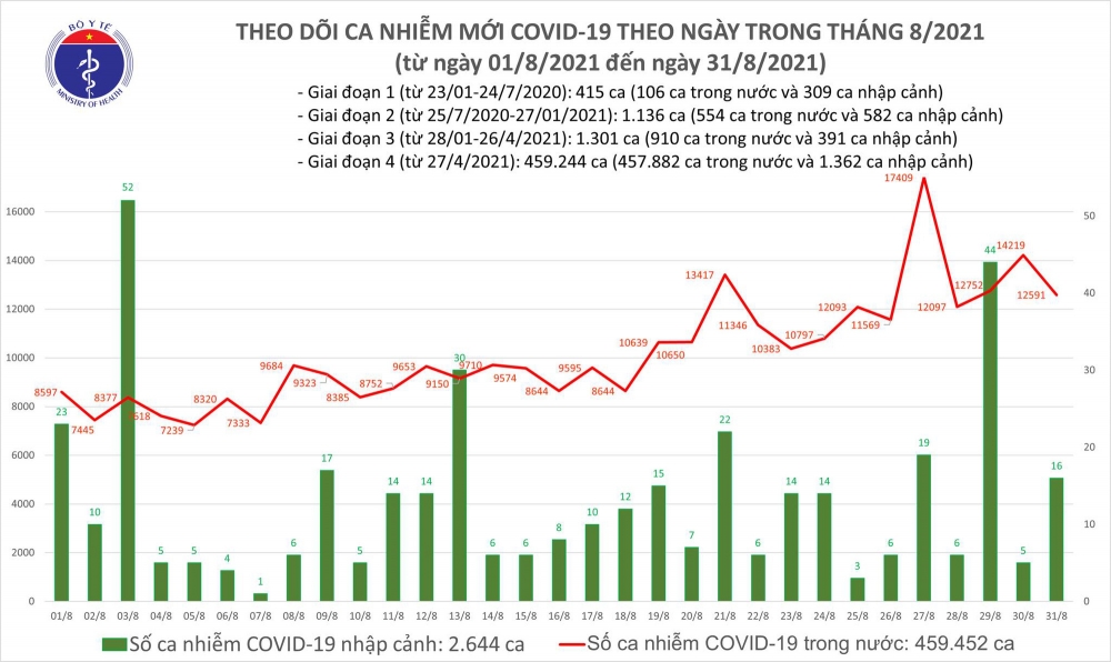 Thêm 12.607 ca mắc mới COVID-19 trong ngày 31/8 Thêm 12.607 ca mắc mới COVID-19 trong ngày 31/8