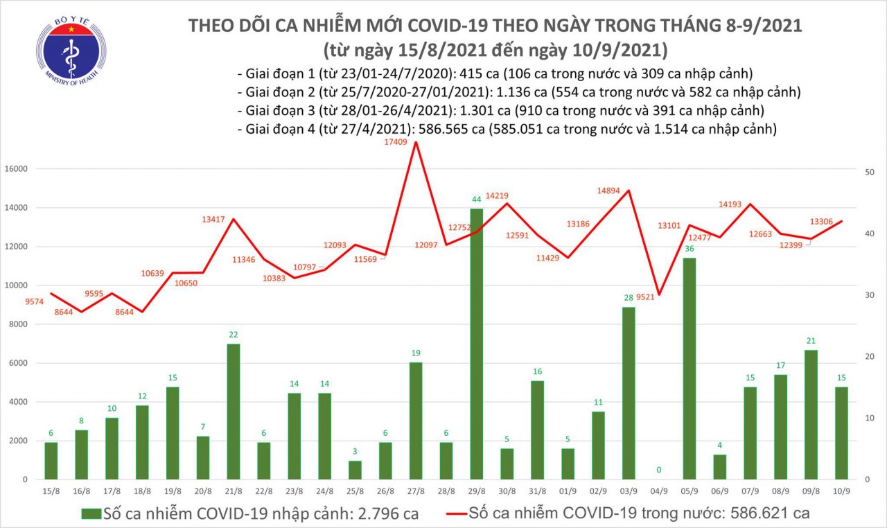 Thêm 13.321 ca mắc COVID-19 trong ngày 10/9 Thêm 13.321 ca mắc COVID-19 trong ngày 10/9